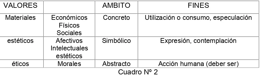 Cuadro Nº 2Un líder educativo como toda persona debe demostrar por fuerza todos los valores,