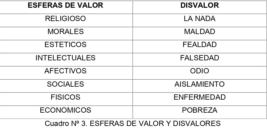 Cuadro Nº 3. ESFERAS DE VALOR Y DISVALORES