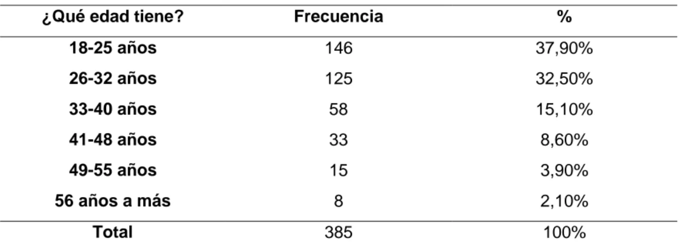 Figura 8. Distribución por rango de edades de los encuestados 