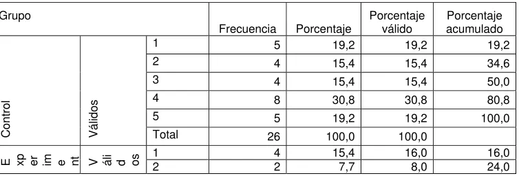 Tabla 6-1: Respuesta a Pregunta 6 Pretest Versión Internacional  