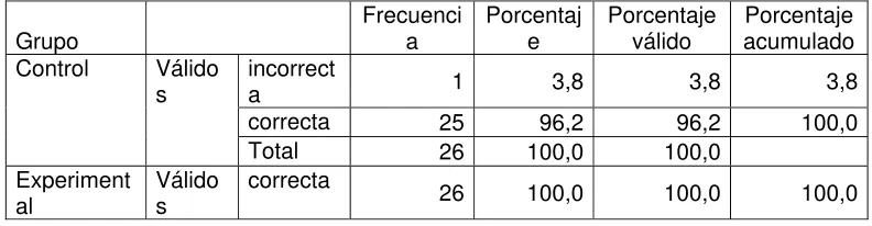 Tabla 1-3: Respuesta a Pregunta 1 Postest Versión Ecuatoriana  