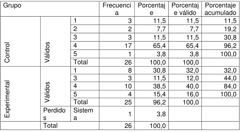 Tabla 1-3: Respuesta a Pregunta 1 Postest Versión Internacional  