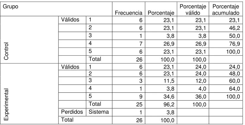 Tabla 3-3: Respuesta a Pegunta 3 Postest Versión Internacional  
