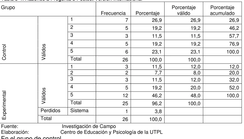 Tabla 4-1: Respuesta a Pregunta 4 Pretest Versión Ecuatoriana 