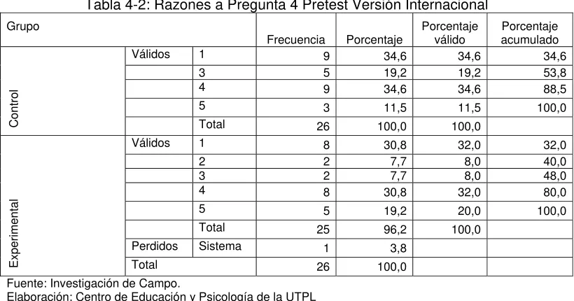 Tabla 4-2: Razones a Pregunta 4 Pretest Versión Internacional 