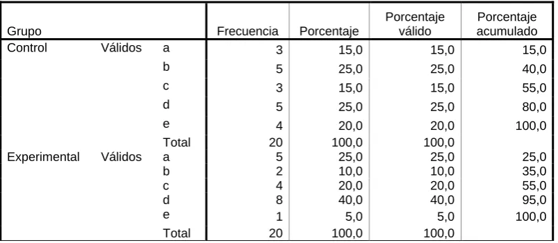 Tabla No. 58   Respuesta a Pregunta 4 Pos test Versión Internacional  