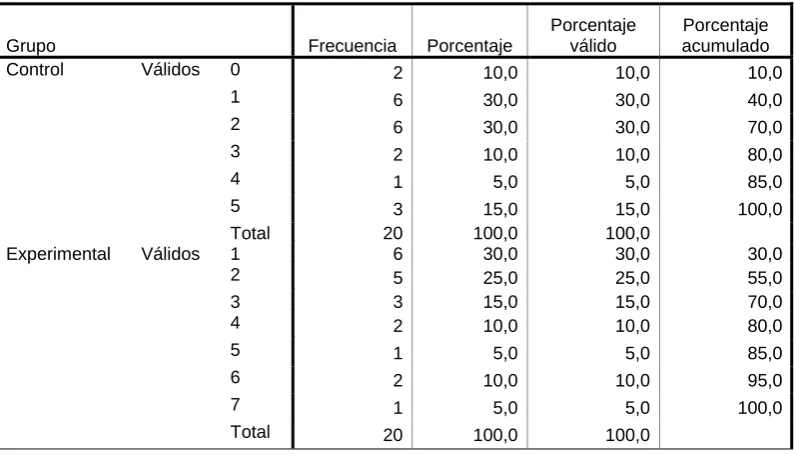 Tabla No. 42   Puntaje Pos test Versión Ecuatoriana  