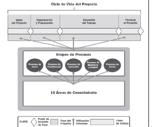 Ilustración 1Interrelación entre los componentes claves de los proyectos. 