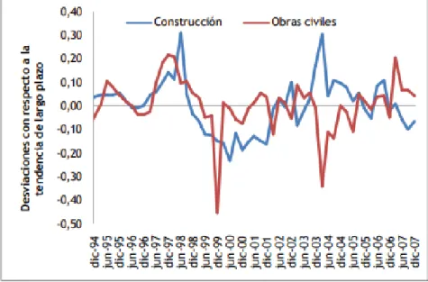 Gráfico 2 – Ciclo de los componentes del PIB de la construcción en Colombia 1994 - 2007 