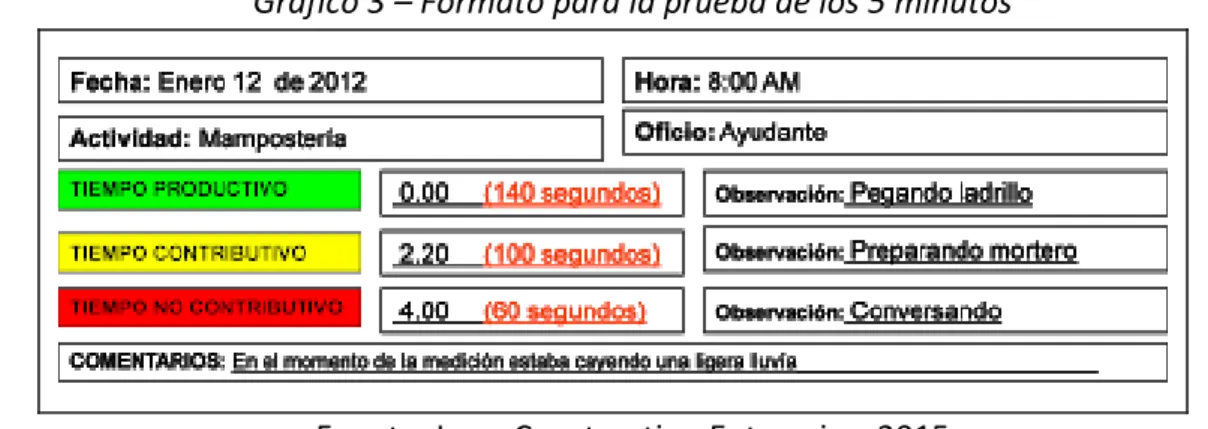 Gráfico 3 – Formato para la prueba de los 5 minutos 