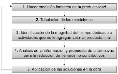 Gráfico 11 – Herramientas para la implementación de Lean 