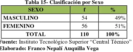 Tabla 15- Clasificación por Sexo 