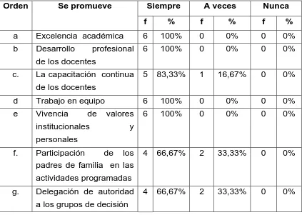 Tabla 12  Su administración  y liderazgo del  centro educativo promueve:  