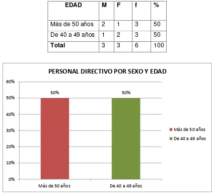 TABLA N. 1 PERSONAL DIRECTIVO POR SEXO Y EDAD