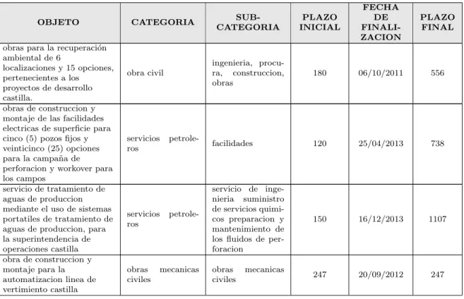 Tabla 4.1: Informaci´ on inicio y finalizaci´ on de proyectos