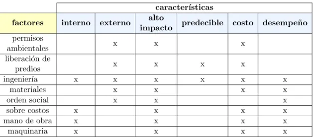 Tabla 4.2: Factores vs caracter´ısticas: