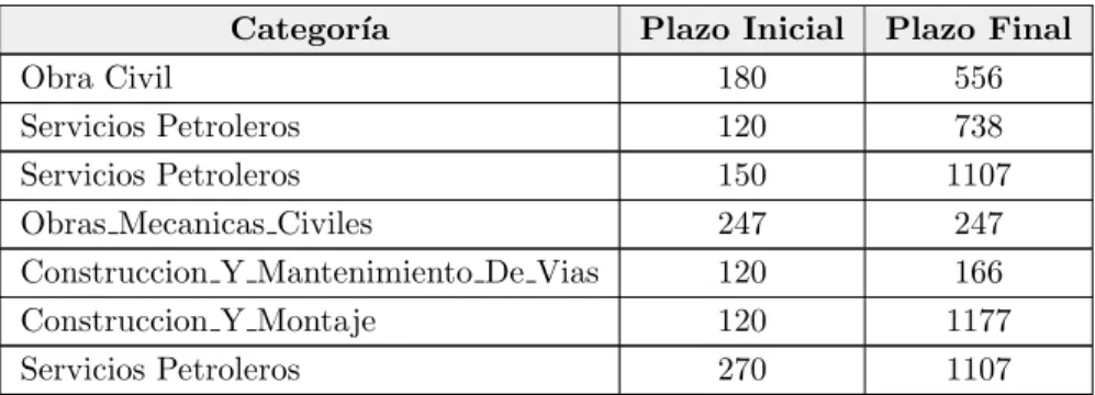 Tabla 4.3: Comportamiento plazo de ejecuci´ on.