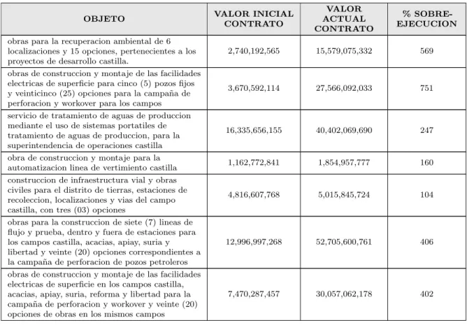 Tabla 4.5: Valor Inicial proyecto vs Valor Final del Proyecto