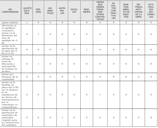 Tabla 4.6: clasificaci´ on de No conformidades presentadas por el ejecutor del proyecto.