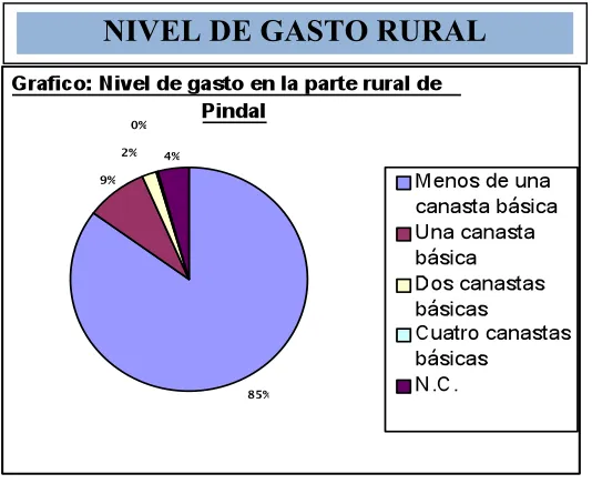 Cuadro No.17 Nivel de Gasto Urbano.  