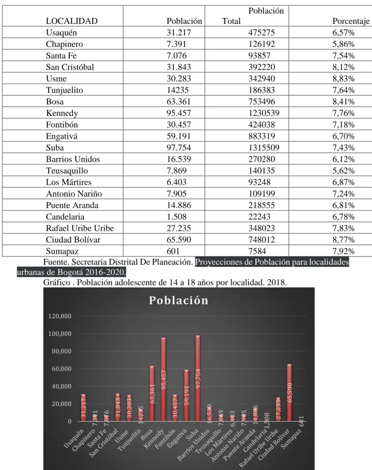 Gráfico . Población adolescente de 14 a 18 años por localidad. 2018. 
