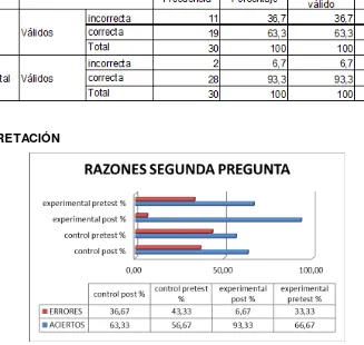 TABLA No 8: Razones de la Pregunta No 2 Postest Versión Ecuatoriana 