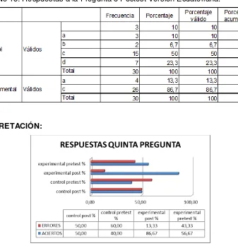 TABLA No 18: Respuestas a la Pregunta 5 Postest Versión Ecuatoriana. 