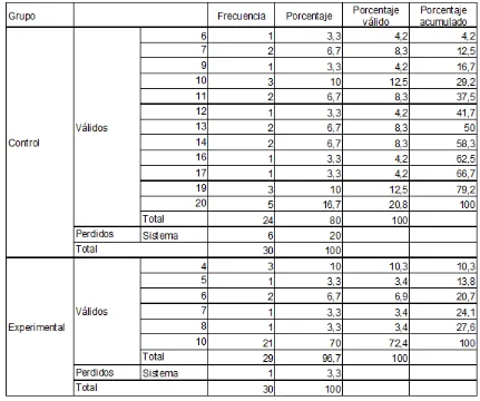 TABLA No 35: Lista de la Pregunta 9 Pretest Versión Ecuatoriana 