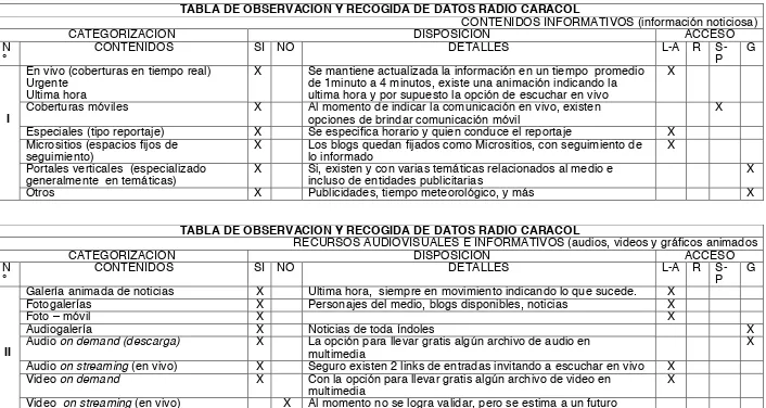TABLA DE OBSERVACIÓN Y RECOGIDA DE DATOS RADIO CARACOL 