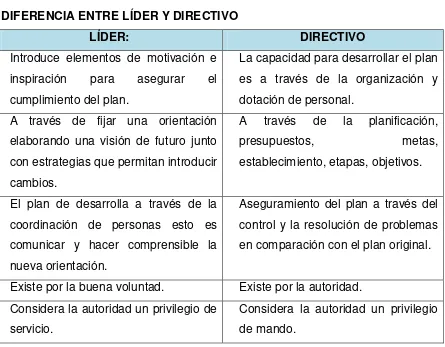 TABLA 13 DIFERENCIA ENTRE LÍDER Y DIRECTIVO 