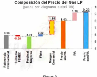 Gráfico proporcionado por la  Dirección de  Enlace, Estadística y Asuntos Especiales de la  Secretaría de  Energía,  en  el  que  se muestran los elementos que  componen el precio del GLP a usuario final, al mes de  abril de  2009 