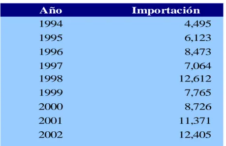 Cuadro 3.2:  Importación de páprika de los  Estados Unidos: 1994-2002   (En TM)  Año Importación 1994 4,495 1995 6,123 1996 8,473 1997 7,064 1998 12,612 1999 7,765 2000 8,726 2001 11,371 2002 12,405