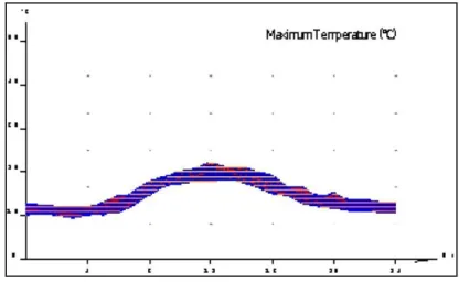 Figura 8. Temperatura máxima promedio  Fuente: Autor, con base en el software Weather Tool 
