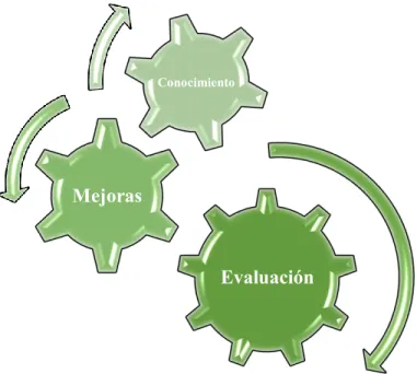 Ilustración 7 Correlación entre la madurez en la gestión de proyectos (Fuente: López, S., &amp; Muriel, J