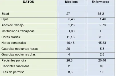  Tabla 3 Promedios de datos Personales y Laborales de Médicos y Enfermeras 