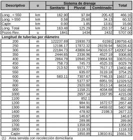 Cuadro 2.2.1:  Longitud de tuberías por sistema en servicio (2008)