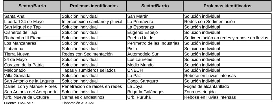 Cuadro 2.2.3: Sectores con Limitaciones Operativas