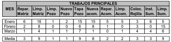 Cuadro 2.2.5: Reparaciones del Sistema de Alcaltanrillado (promedio mesual)