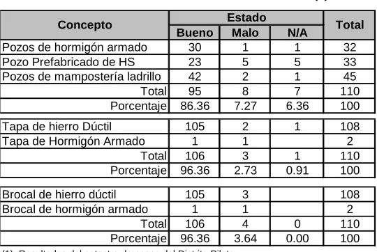 Cuadro No 8: Estados de los Pozos de  Revisión Fuente: EMAPAR  