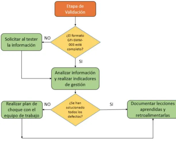 Figura 7. Diagrama de flujo de la etapa de validación 