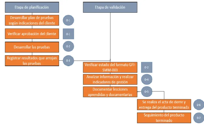 Figura 8. Diagrama de la operación del proceso de pruebas 