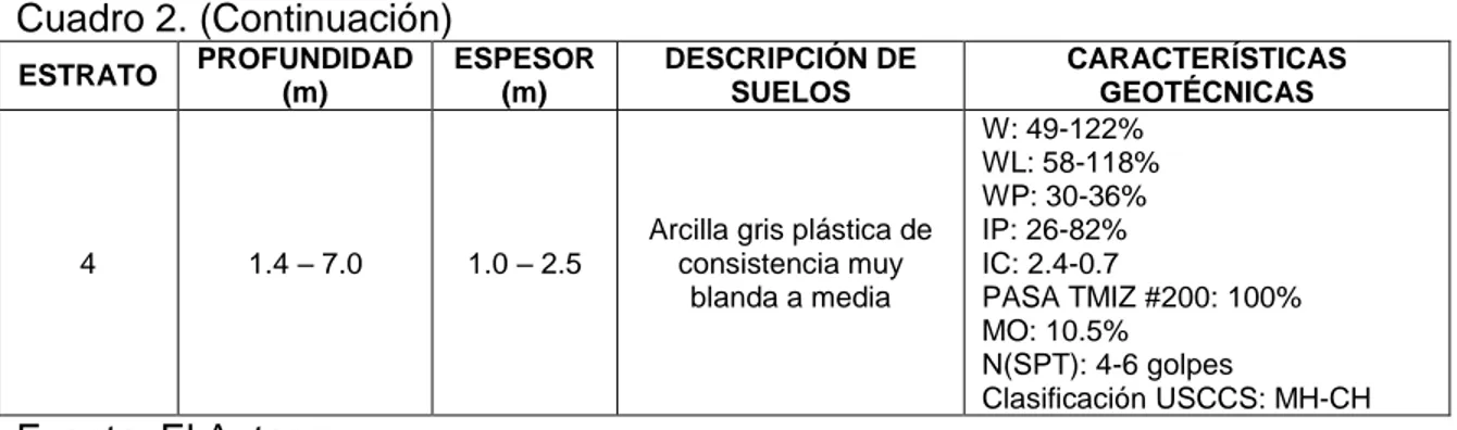 Cuadro 2. (Continuación)  ESTRATO  PROFUNDIDAD  (m)  ESPESOR (m)  DESCRIPCIÓN DE SUELOS  CARACTERÍSTICAS GEOTÉCNICAS  4  1.4 – 7.0  1.0 – 2.5 