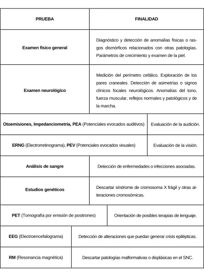 Cuadro 6. Pruebas e instrumentos de evaluación biomédica de los TGD