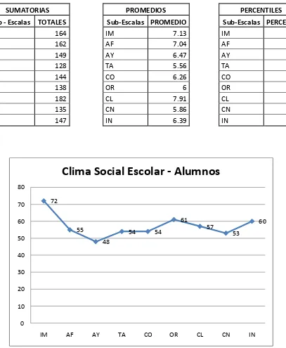 TABLA Y GRAFICOS FINALES “CLIMA SOCIAL ESCOLAR ALUMNOS” 