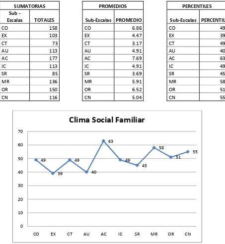 TABLAS Y GRÁFICOS FINALES "CLIMA SOCIAL FAMILIAR" 