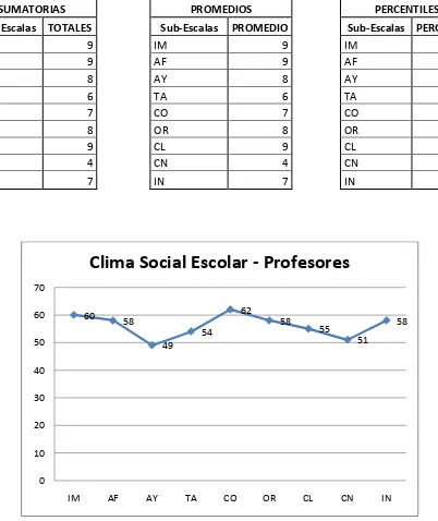 TABLAS Y GRÁFICOS FINALES "CLIMA SOCIAL ESCOLAR - PROFESORES" 