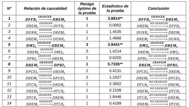 Tabla 12: Resultados del test de causalidad de Granger. 