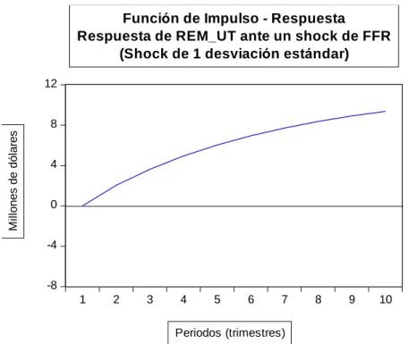 Figura 3: Función de impulso – respuesta 1 del modelo final. 