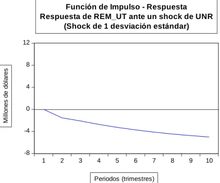 Figura 4: Función de impulso – respuesta 2 del modelo final. 