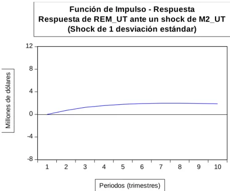 Figura 5: Función de impulso – respuesta 3 del modelo final. 